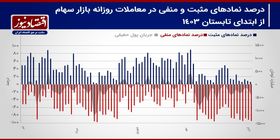 پیش بینی بازار سهام هفته/ واکنش منفی بورس تهران به صورت‌های مالی 6 ماهه+ نمودار