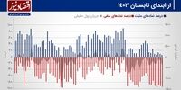 پیش بینی بازار سهام هفته/ واکنش منفی بورس تهران به صورت‌های مالی 6 ماهه+ نمودار