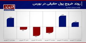 ورود سرمایه به بورس در روزهای پایانی تابستان+ نمودار