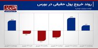 ورود سرمایه به بورس در روزهای پایانی تابستان+ نمودار