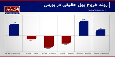 ورود سرمایه به بورس در روزهای پایانی تابستان+ نمودار