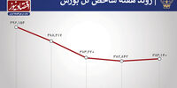 افزایش 34 درصدی خروج سهام داران از بورس