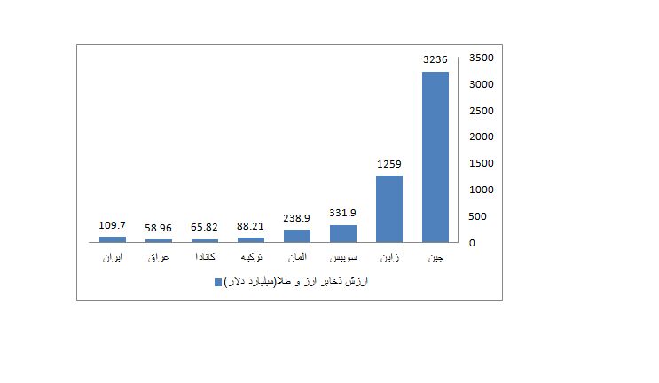 بزرگ ترین خزانه های طلا و ارز دنیا در کدام کشورهاست؟