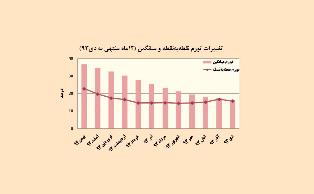 رالی جدید تورم مهار شد