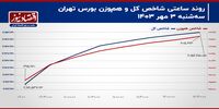 دوران رکود معاملات سهامی بورس به سر رسید؟/ پیش‌بینی بازار سهام امروز 4 مهر 1403+ نمودار