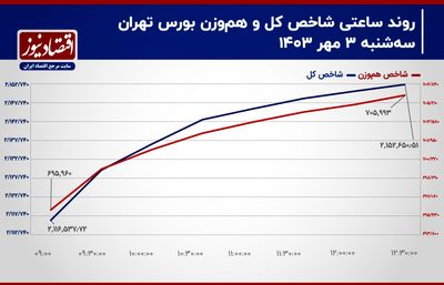 800 میلیارد تومان پول حقیقی به بازار سهام وارد شد / رشد صعودی شاخص ادامه دارد 2