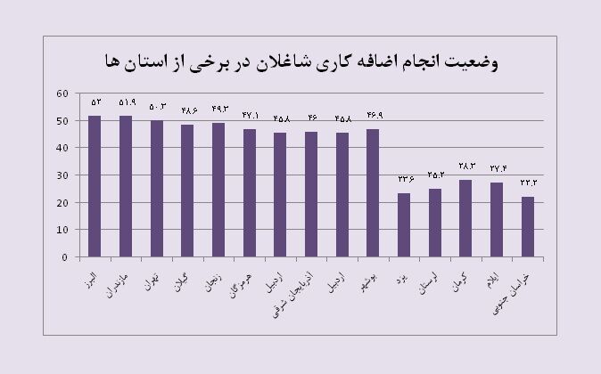 شاغلان کدام استان‌ها بیشترین اضافه‌کاری را انجام می‌دهند؟ +نمودار