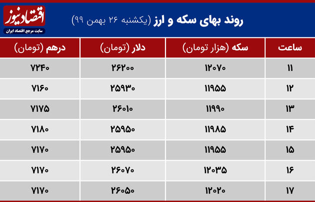 بازدهی بازارها 26 بهمن 1399