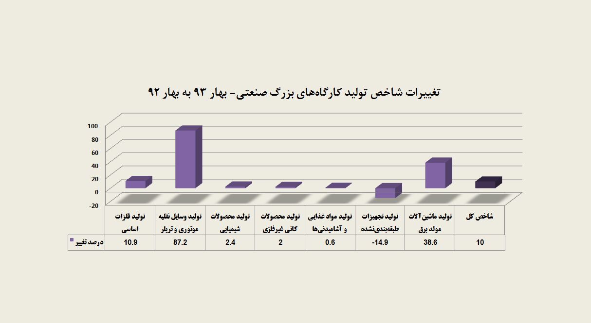 خودروسازی، پیشران رشد صنعتی بهار / رشد 87.2درصدی تولید در فاصله بهار 92 تا بهار 93