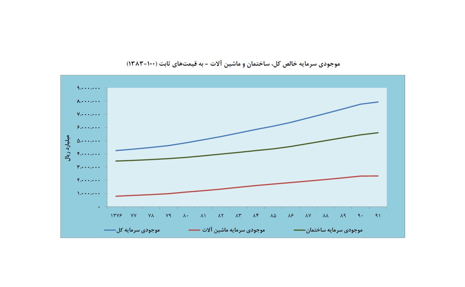 رشد موجودی سرمایه اقتصاد ایران کند شد