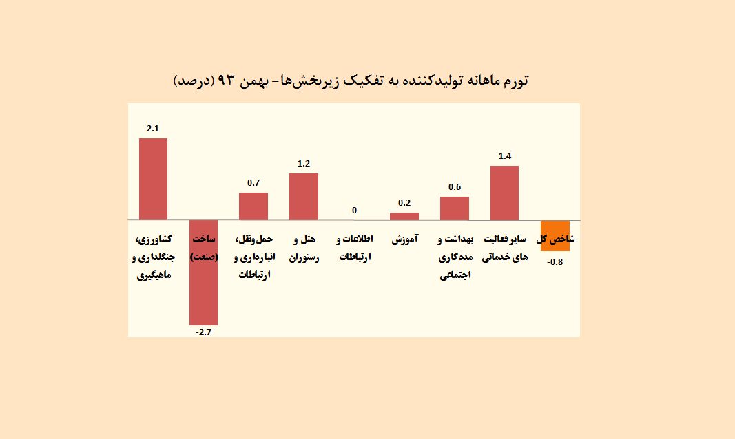 تورم تولیدکننده چگونه منفی شد؟