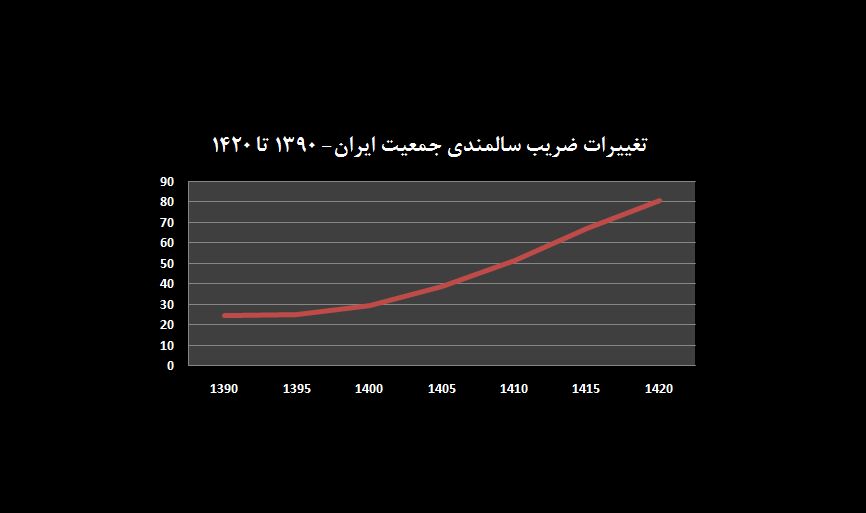ایران چگونه «پیر» می‌شود؟ / تعداد سالمندان ایران تا سال 1420 سه برابر می‌شود