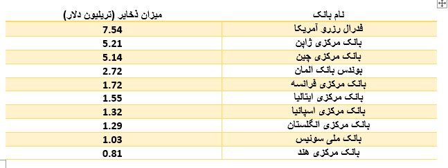 10 بانک مرکزی بزرگ جهان را بشناسید/ بالاترین ذخایر جهان در اختیار کیست؟