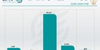 نزول سهم اوراق بدهی از معاملات بورس