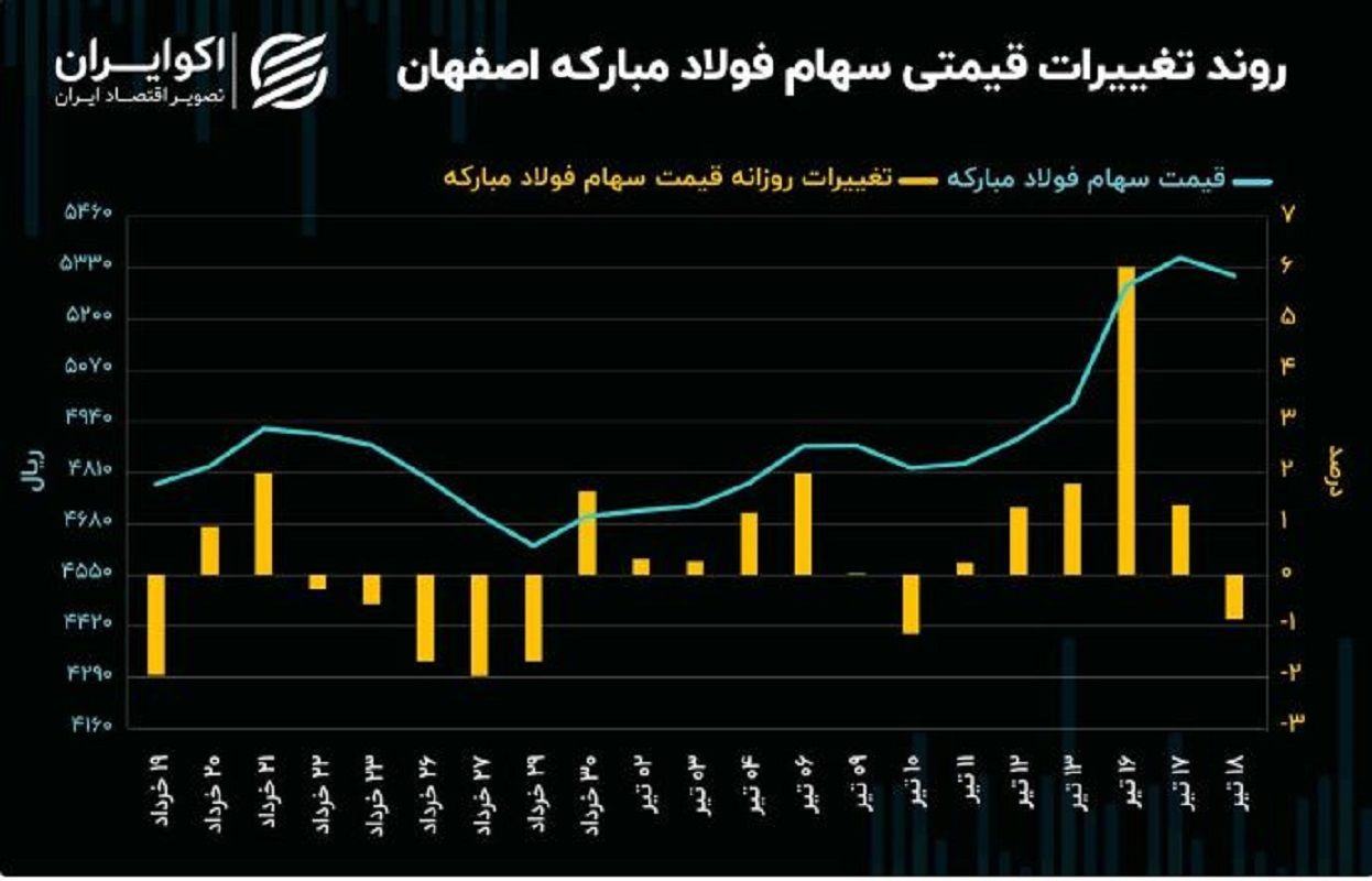 معاملات سهام فولاد چه روندی داشته است؟