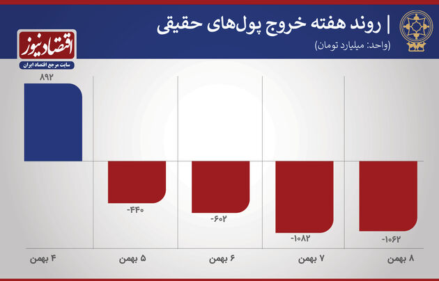 پیش بینی بورس