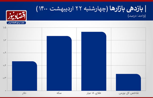 بازدهی بازارها ۲۳ اردیبهشت ۱۴۰۰