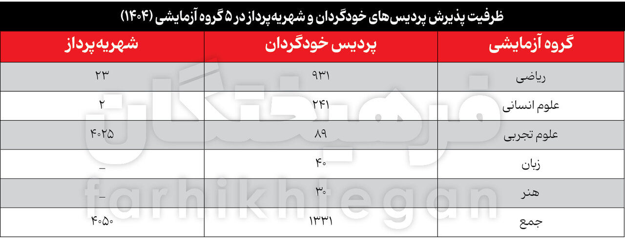 تحصیل در پردیس‌های خودگردان ۴۰ درصد گران شد/ ۶۷۶ میلیون بده ارشد مهندسی شریف بگیر!