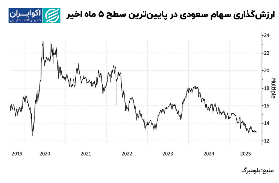 هجوم سرمایهگذاری خارجی به بورس عربستان / آینده بازار سعودی چگونه رقم میخورد؟» 3
