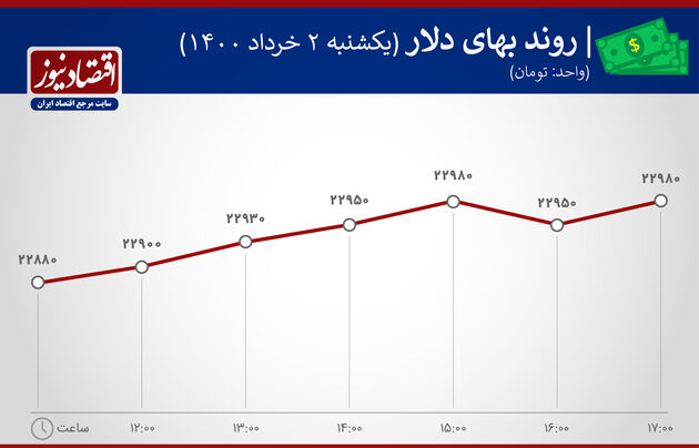 بازدهی بازارها دوم خرداد 1400
