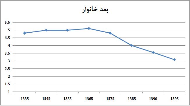 خانواده های ایرانی آب می روند / بعد خانوار در سال 1395 به 3 نفر می رسد
