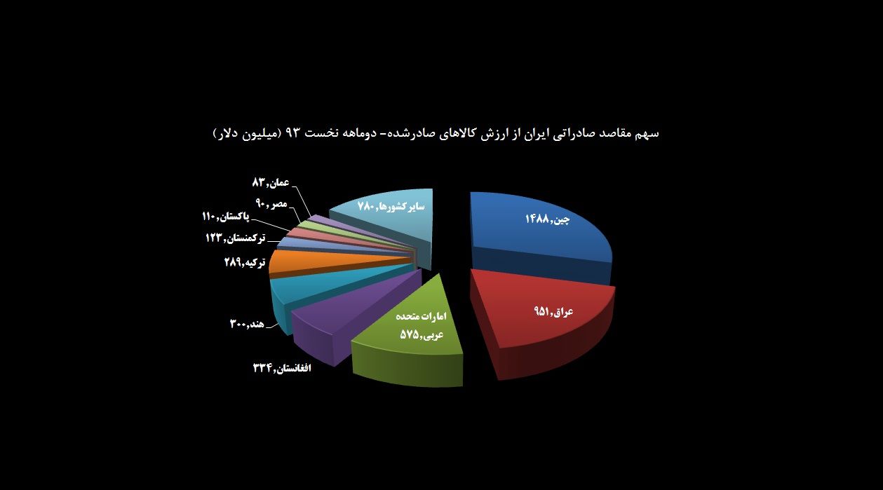 70 درصد صادرات ایران به 5 کشور