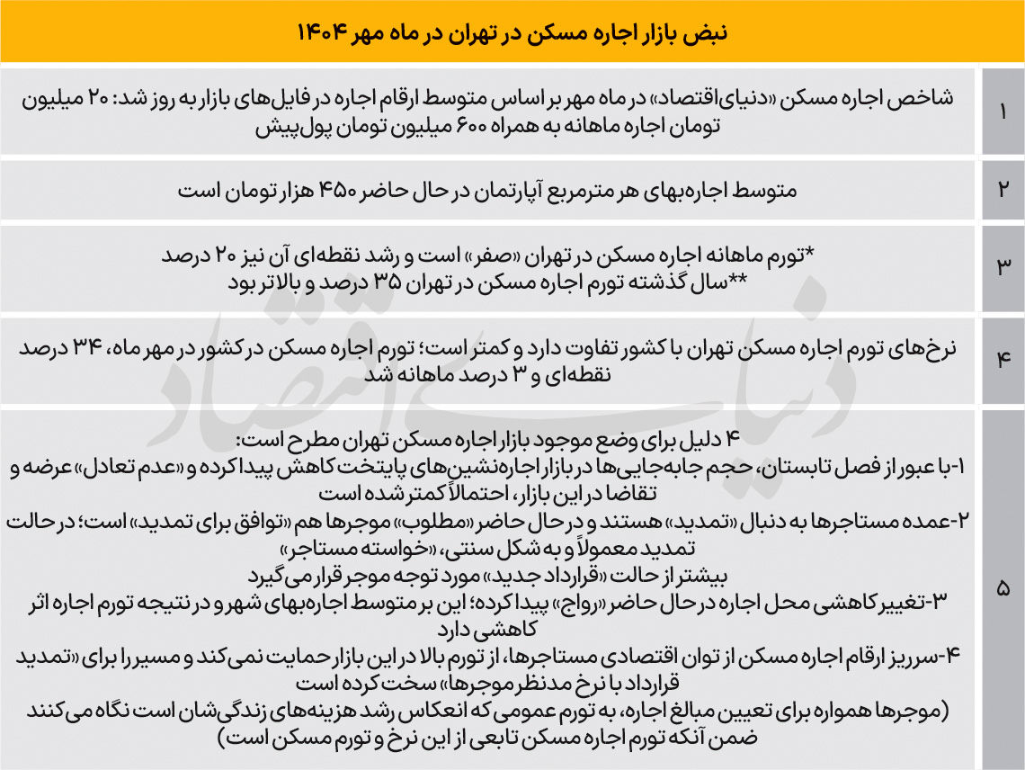 روند معکوس بازار اجاره مسکن در پایتخت / نرخ اجاره خانه در مناطق 22 گانه تهران؛ از زعفرانیه تا نازیآباد + جدول 2