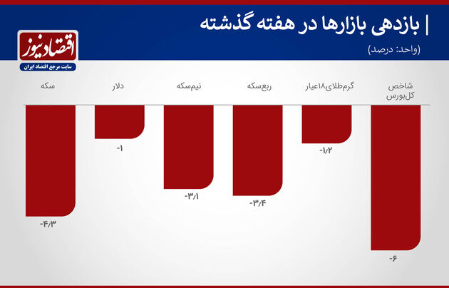 بازدهی هفته چهارم آذر 99