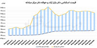 پیش بینی قیمت طلا و دلار/ محک‌زنی اشتهای بازار ارز/ ۲۳ کیلوگرم طلا معامله شد