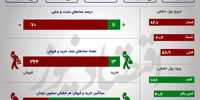 روز خوب معدنی ها در روز نزول شاخص بورس +اینفو