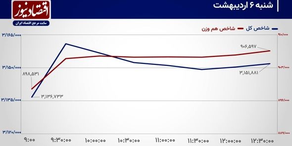 تغییر توازن قدرت حقیقی و حقوقی در بورس تهران!/ پیش بینی بازار سهام امروز 7 اردیبهشت 1404+ نمودار