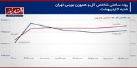 تغییر توازن قدرت حقیقی و حقوقی در بورس تهران!/ پیش بینی بازار سهام امروز 7 اردیبهشت 1404+ نمودار