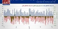 پیش بینی بازار سهام هفته/ فرود شاخص کل بر سطح 2 میلیون واحدی! + نمودار