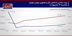 شکاف حرکت قیمت‌ها در بورس تهران!/ پیش بینی بازار سهام امروز 15 اردیبهشت 1404+ نمودار