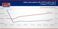 شکاف حرکت قیمت‌ها در بورس تهران!/ پیش بینی بازار سهام امروز 15 اردیبهشت 1404+ نمودار