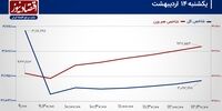 شکاف حرکت قیمت‌ها در بورس تهران!/ پیش بینی بازار سهام امروز 15 اردیبهشت 1404+ نمودار