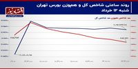 سکوت معاملات سهامی در مرز حساس شاخص کل!/ پیش‌بینی بازار سهام امروز 13 خرداد+ نمودار