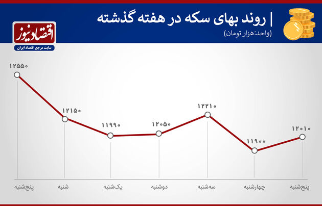 سکههفته چهارم آذر 99