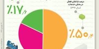 اکثر نیروی کار ایرانی در چه بخشی فعال است؟+ داده‌نما