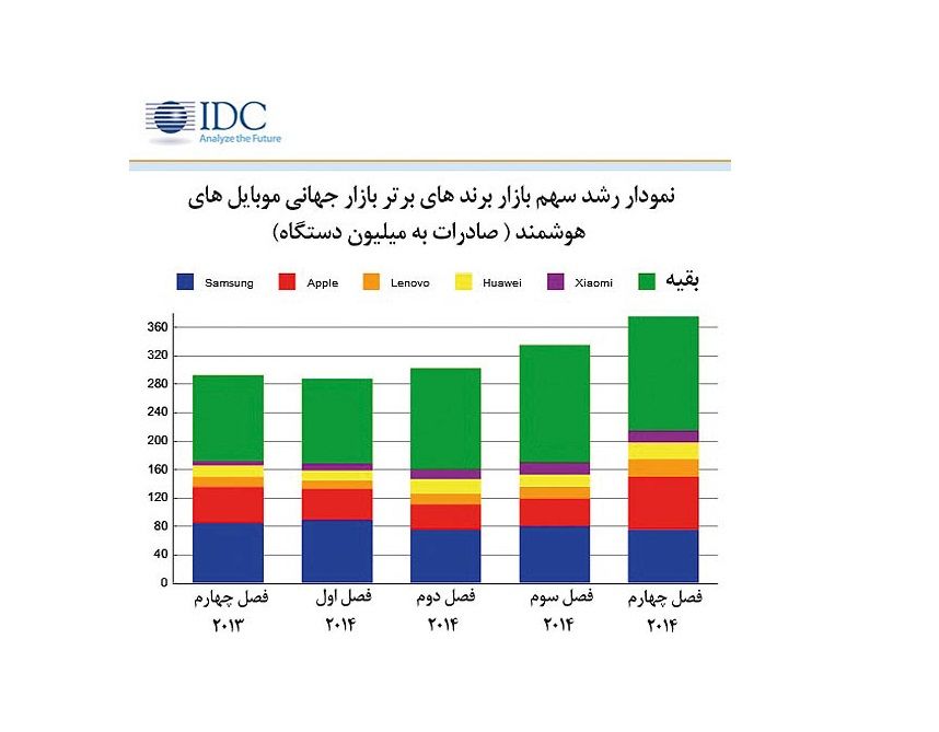 صادرات 1.3 میلیارد موبایل هوشمند در سال 2014