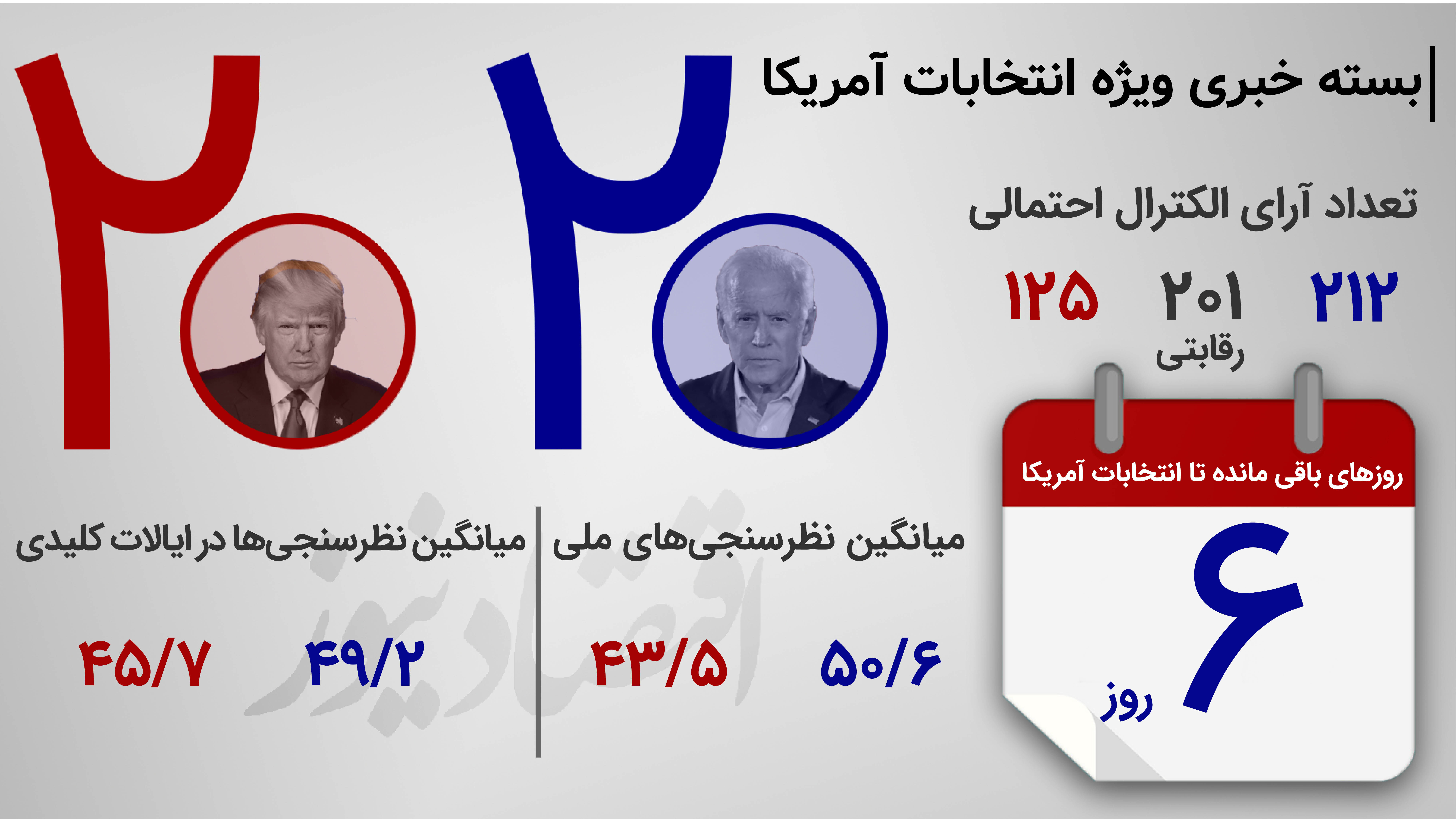 بسته خبری| قطار انتخابات به پیچ آخر رسید؛ اولین رکورد تاریخی انتخاباتی/ رسوایی مالی جدید ترامپ/ بازگشت سوپرمن دموکرات‌ها/ وضعیت‌ آرای زودهنگام/ پول‌پاشی بایدن در راند آخر