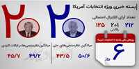 بسته خبری| قطار انتخابات به پیچ آخر رسید؛ اولین رکورد تاریخی انتخاباتی/ رسوایی مالی جدید ترامپ/ بازگشت سوپرمن دموکرات‌ها/ وضعیت‌ آرای زودهنگام/ پول‌پاشی بایدن در راند آخر
