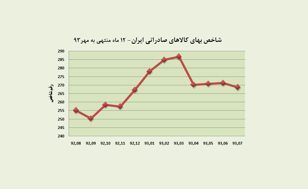 فشار رشد دلار روی صادرات مواد خام ایران