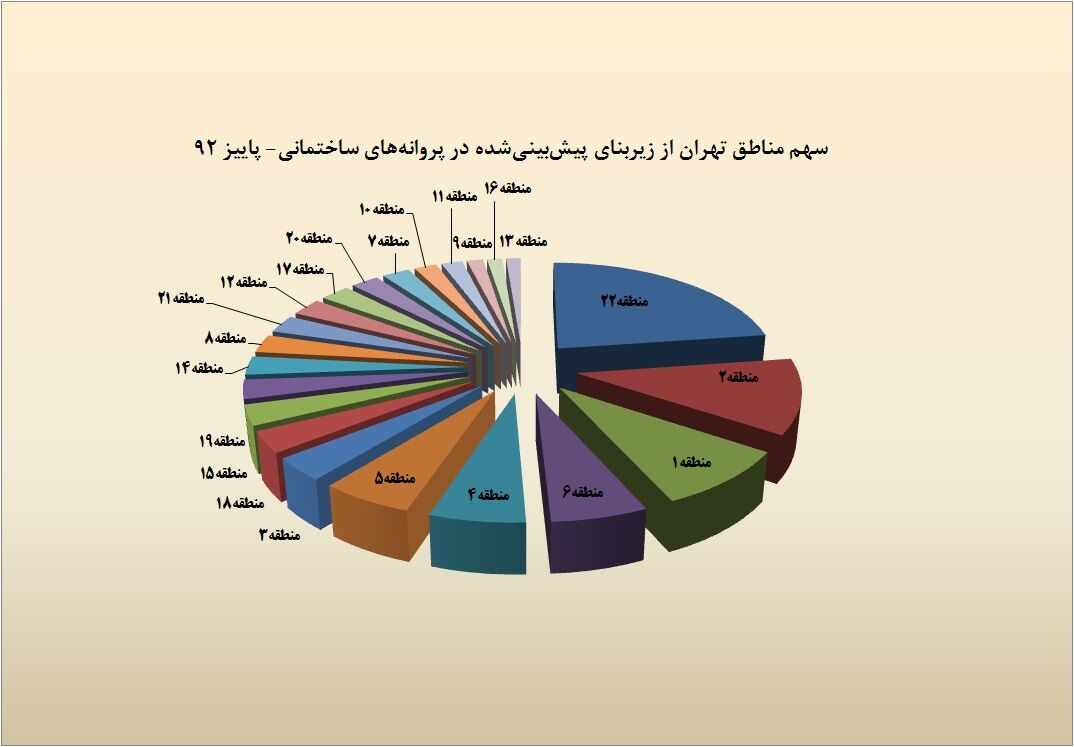 یک پنجم ساخت وسازهای تهران در منطقه 22