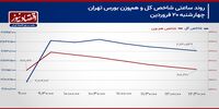 چشم امید فعالان بازار سهام به اخبار عمان/ پیش‌بینی بازار سهام امروز 23 فروردین 1404+ نمودار