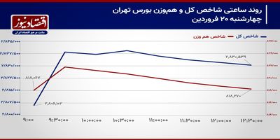 چشم امید فعالان بازار سهام به اخبار عمان/ پیش‌بینی بازار سهام امروز 23 فروردین 1404+ نمودار