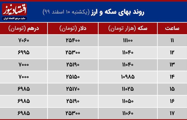 بازدهی بازارها 10 اسفند 1399
