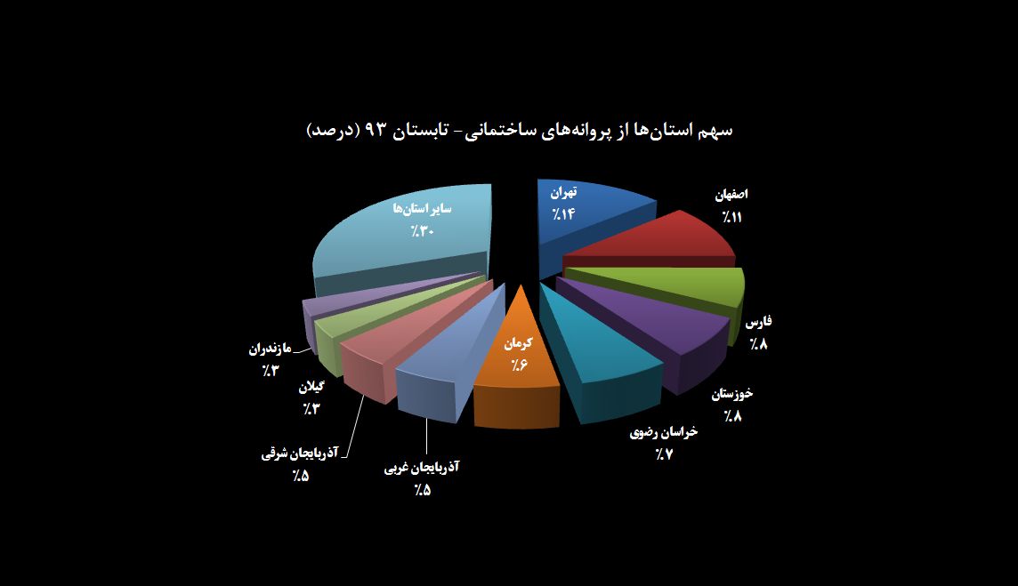 10 استان با بیشترین ساخت‌وساز / 70 درصد ساخت‌وساز کشور در 10 استان پرجمعیت