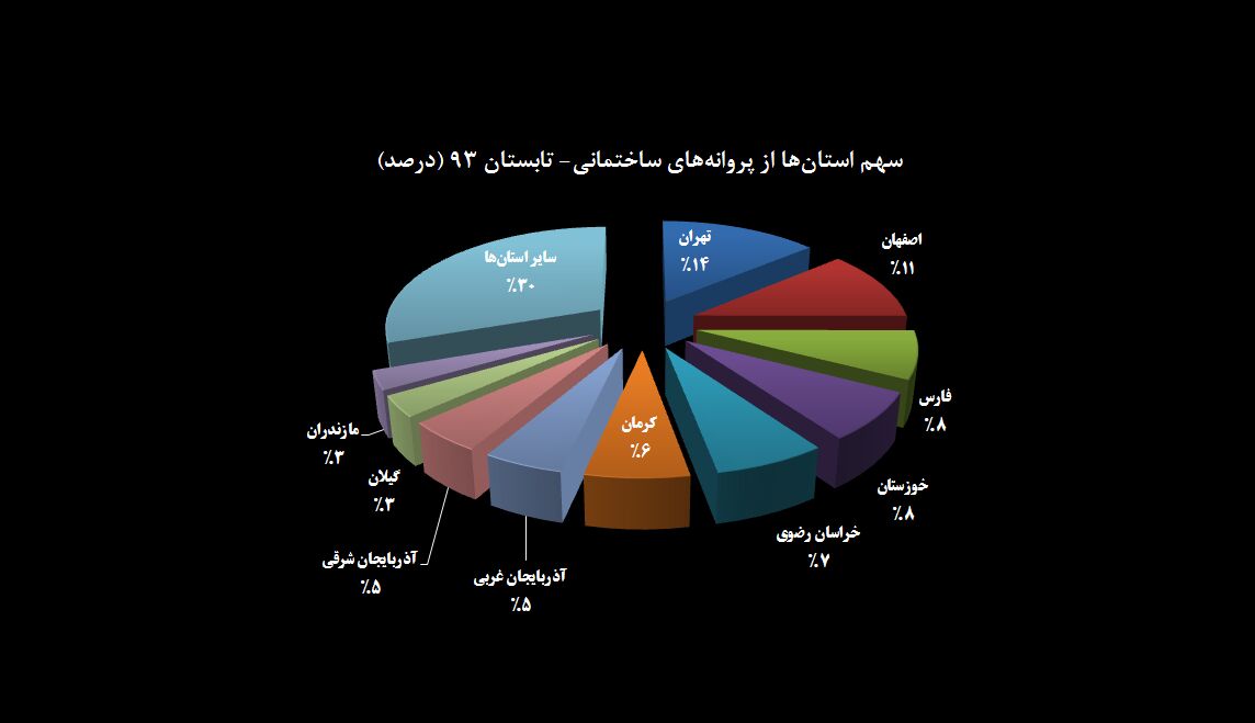 10 استان با بیشترین ساخت‌وساز / 70 درصد ساخت‌وساز کشور در 10 استان پرجمعیت