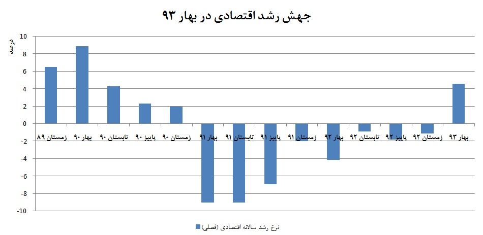 رشد 4.6 درصدی اقتصاد ایران در بهار 1393/پایان «انقباض اقتصاد» کشور